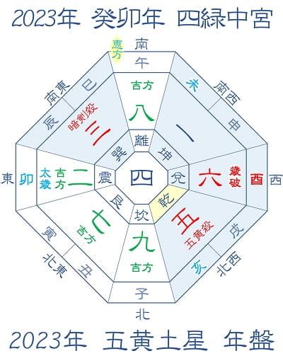 2023 方位 風水|2023年の吉方位と凶方位